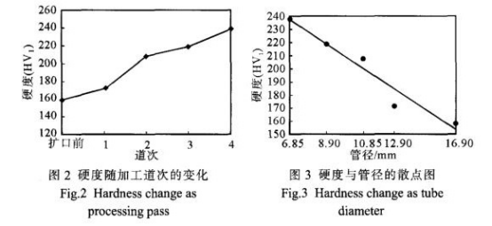小口徑薄壁不銹鋼管擴口產生裂紋的原因.png